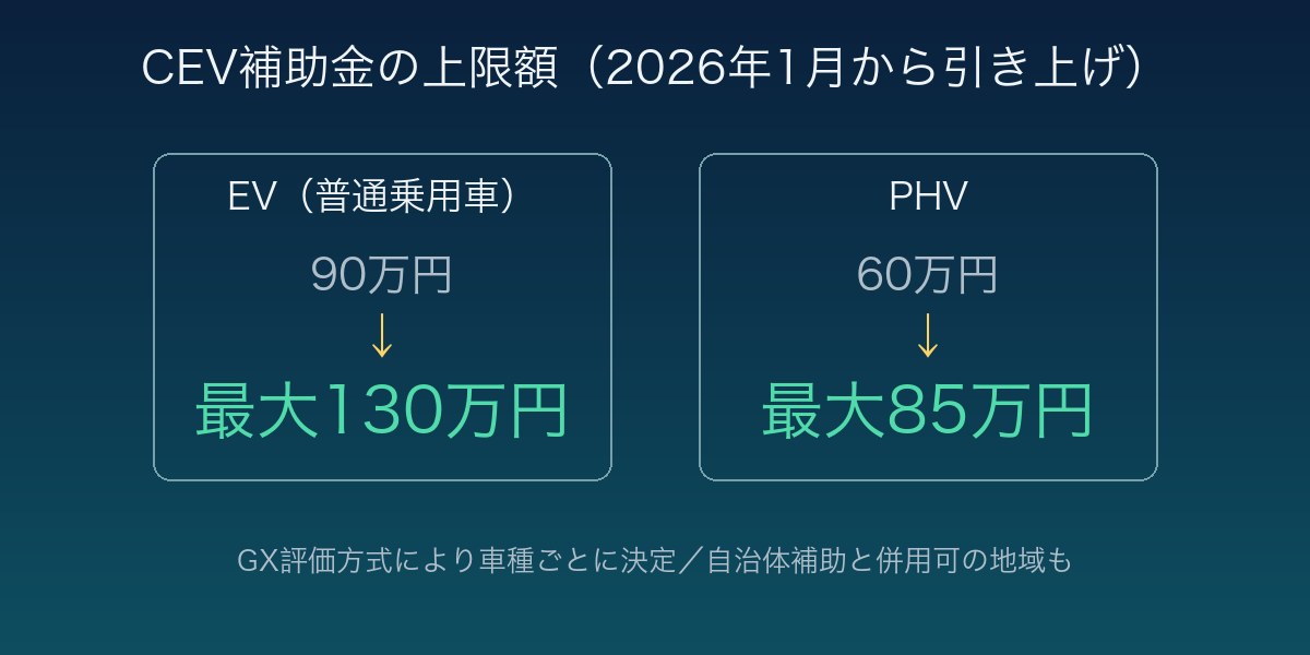 CEV補助金の上限額比較 EVは90万円から最大130万円へ、PHVは60万円から最大85万円へ引き上げ