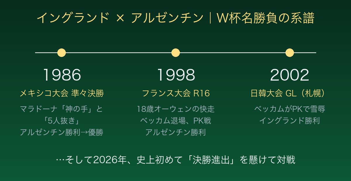 イングランド対アルゼンチンのW杯名勝負の歴史 1986年マラドーナ、1998年オーウェン、2002年ベッカム