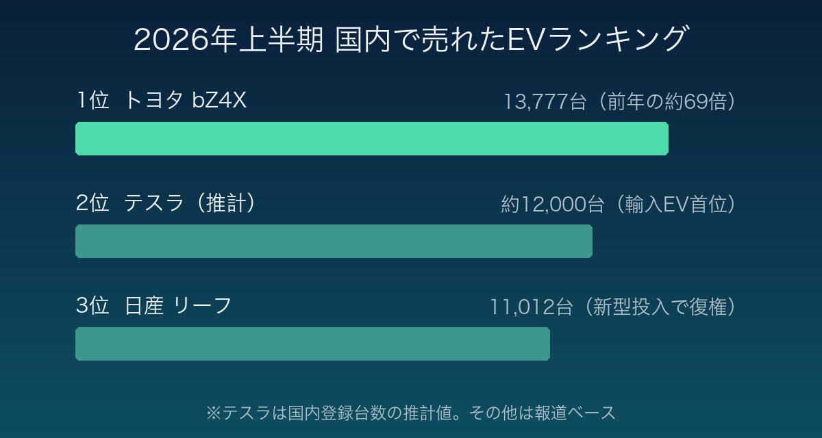 2026年上半期の国内EV販売ランキング 1位トヨタbZ4X 13777台、2位テスラ約12000台、3位日産リーフ11012台