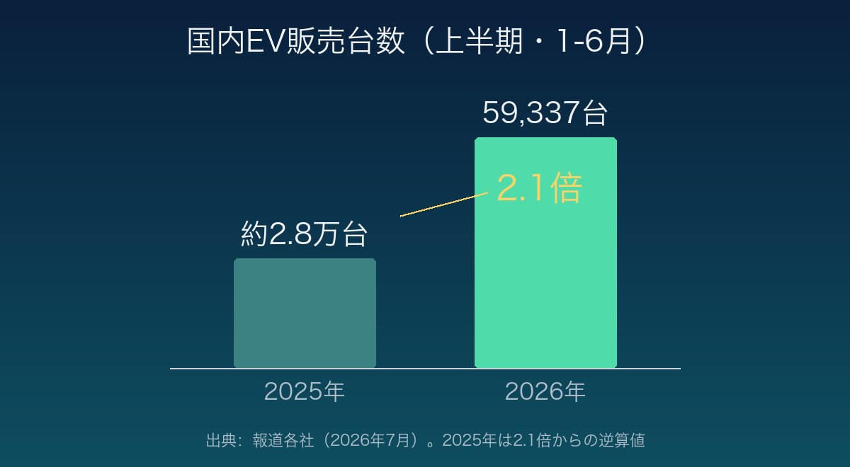 国内EV販売台数の比較グラフ 2025年上半期約2.8万台から2026年上半期59337台へ2.1倍に急増