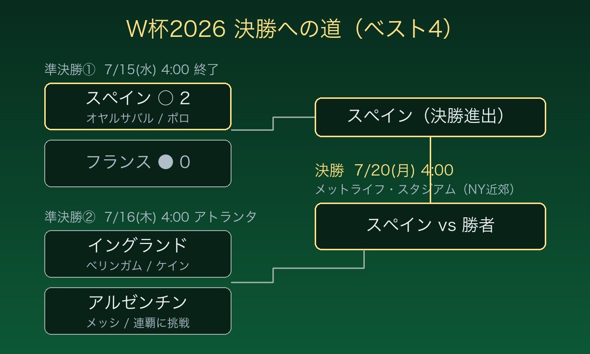 W杯2026ベスト4トーナメント表 スペインが決勝進出、イングランド対アルゼンチンの勝者と7月20日に対戦