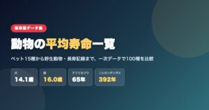 動物の平均寿命一覧のアイキャッチ。犬14.1歳・猫16.0歳・アフリカゾウ65年・ニシオンデンザメ392年のデータを並べたバナー