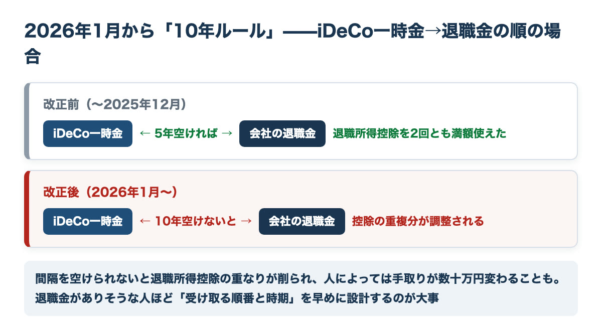 iDeCoの10年ルール図解｜2026年1月からiDeCo一時金と退職金の間隔が5年から10年に延長