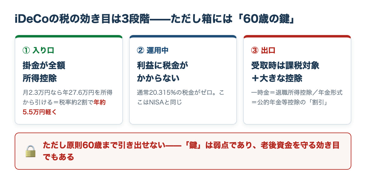 iDeCoの税優遇3段階の図解｜掛金全額所得控除・運用益非課税・受取時は課税対象＋控除、原則60歳まで引き出せない