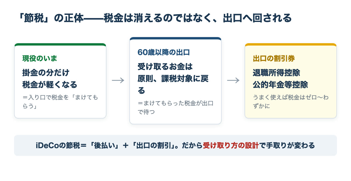 iDeCoの節税の正体の図解｜税金は消えるのではなく出口へ回され、退職所得控除・公的年金等控除で割り引かれる