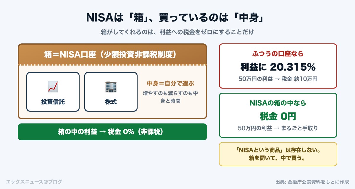 NISAは箱で買っているのは中身の図解|利益への税金20.315%が箱の中なら0%になる