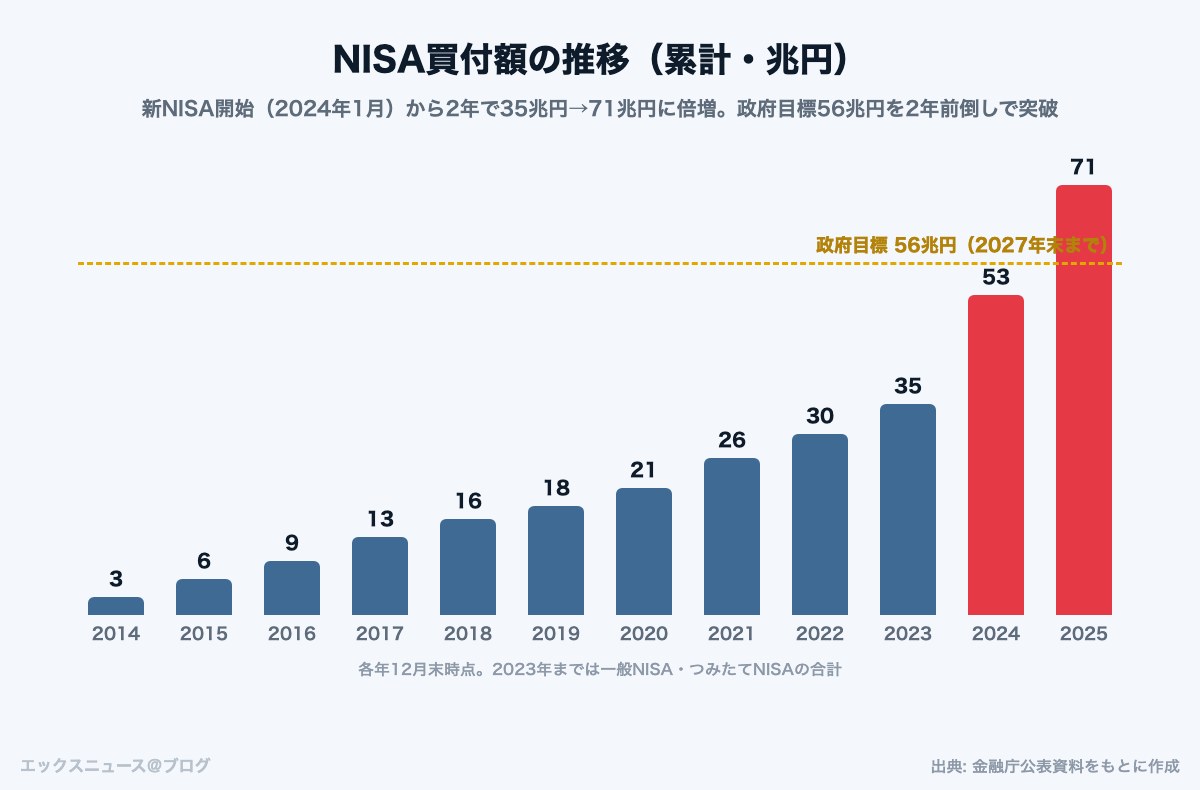 NISA買付額の推移グラフ|2025年12月末で累計71兆円、政府目標56兆円を2年前倒しで突破