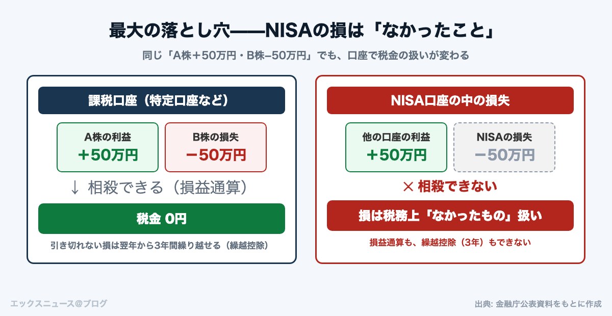 NISAの損は損益通算できない図解|課税口座なら相殺できるがNISAの損失はなかったこと扱い