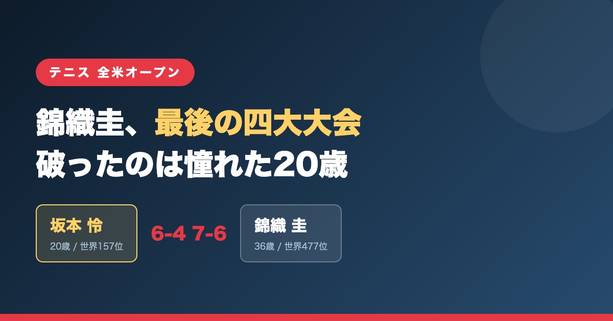 錦織圭が最後の四大大会となった全米オープン予選で坂本怜に6-4、7-6で敗れたことを伝える図