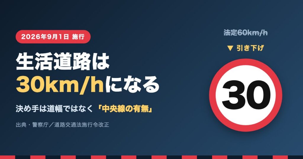 生活道路の法定速度が2026年9月1日から30km/hに引き下げられることを示すイメージ画像