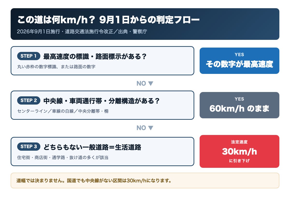 2026年9月1日からの法定速度の判定フロー。標識があればその数字、中央線や車両通行帯があれば60km/h、どちらもなければ30km/h