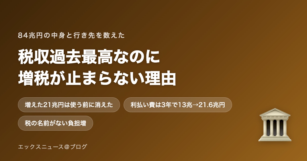 税収84兆円で過去最高なのに増税が止まらない理由