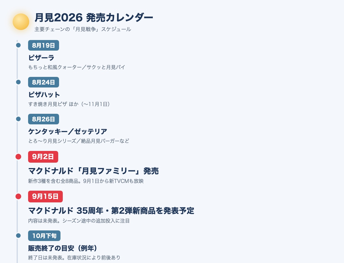 月見2026の主要チェーン発売日カレンダー