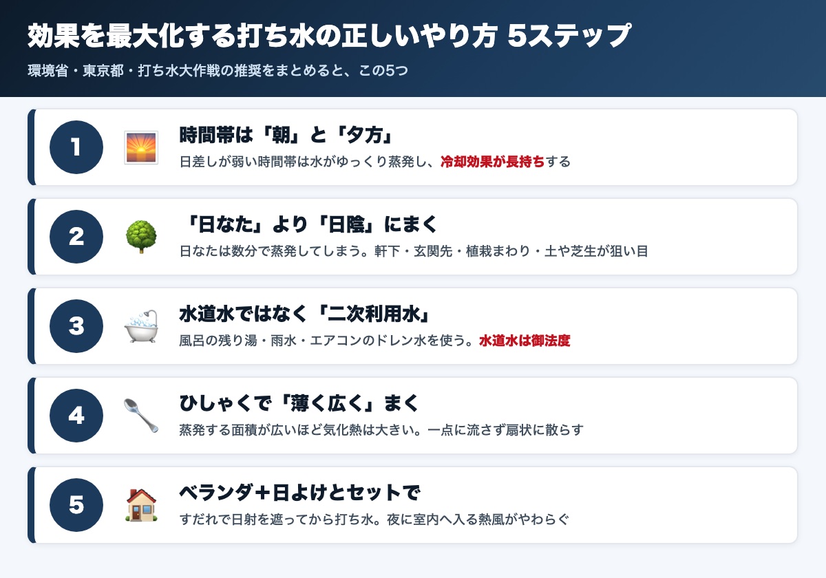 打ち水の正しいやり方5ステップの図解。朝夕・日陰・二次利用水・薄く広く・日よけとセット