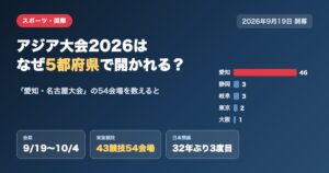 アジア大会2026の54会場を所在地別に集計したグラフ。愛知46・静岡3・岐阜3・東京2・大阪1