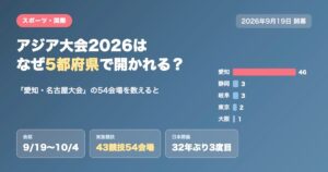 アジア大会2026の54会場を所在地別に集計したグラフ。愛知46・静岡3・岐阜3・東京2・大阪1