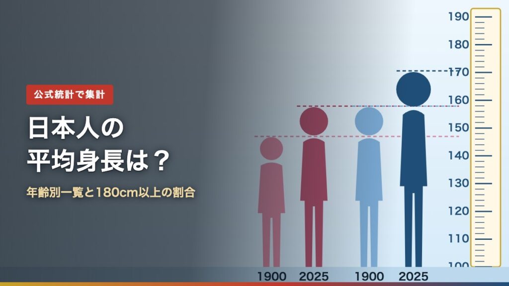1900年と2025年の17歳の平均身長を身長計の横に並べた人型のグラフと「日本人の平均身長は？」の文字