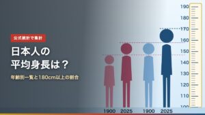 1900年と2025年の17歳の平均身長を身長計の横に並べた人型のグラフと「日本人の平均身長は？」の文字