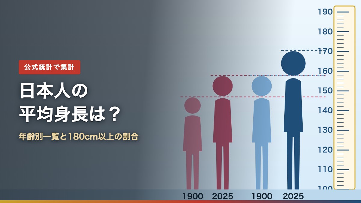 1900年と2025年の17歳の平均身長を身長計の横に並べた人型のグラフと「日本人の平均身長は?」の文字