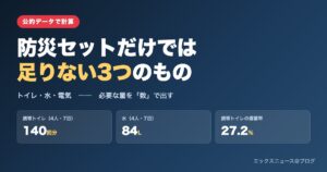 防災セットに足りない携帯トイレ・水・電気の必要量を示した図