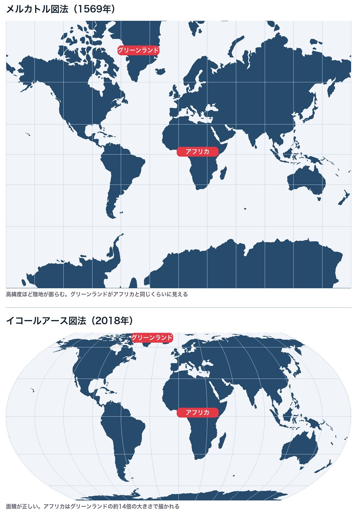 メルカトル図法とイコールアース図法の世界地図の比較。グリーンランドとアフリカの大きさの見え方の違い