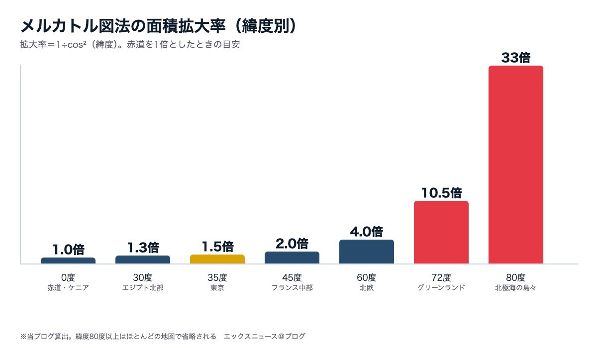 メルカトル図法の緯度別の面積拡大率グラフ。東京1.5倍、グリーンランド10.5倍、80度で33倍