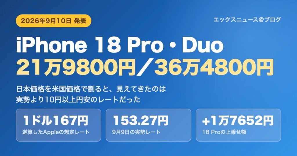 iPhone 18 Proは21万9800円、iPhone Duoは36万4800円。逆算したAppleの想定レートは1ドル167円