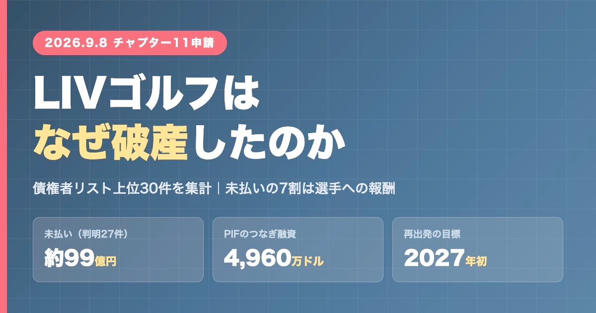 LIVゴルフのチャプター11申請を伝えるアイキャッチ画像。未払い約99億円、PIFのつなぎ融資4960万ドル、2027年初の再出発