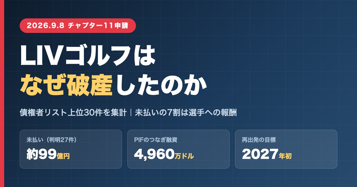 LIVゴルフのチャプター11申請を伝えるアイキャッチ画像。未払い約99億円、PIFのつなぎ融資4960万ドル、2027年初の再出発