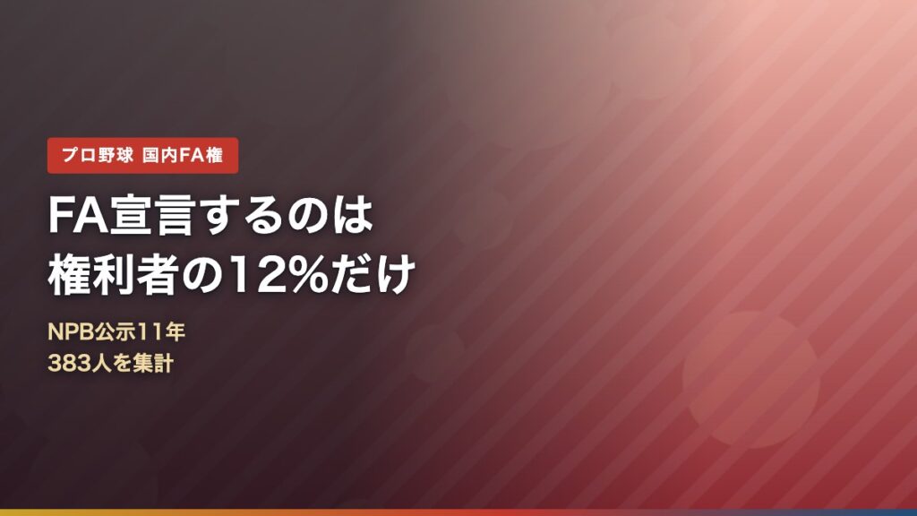 プロ野球の国内FA権の宣言率12%を示すアイキャッチ画像