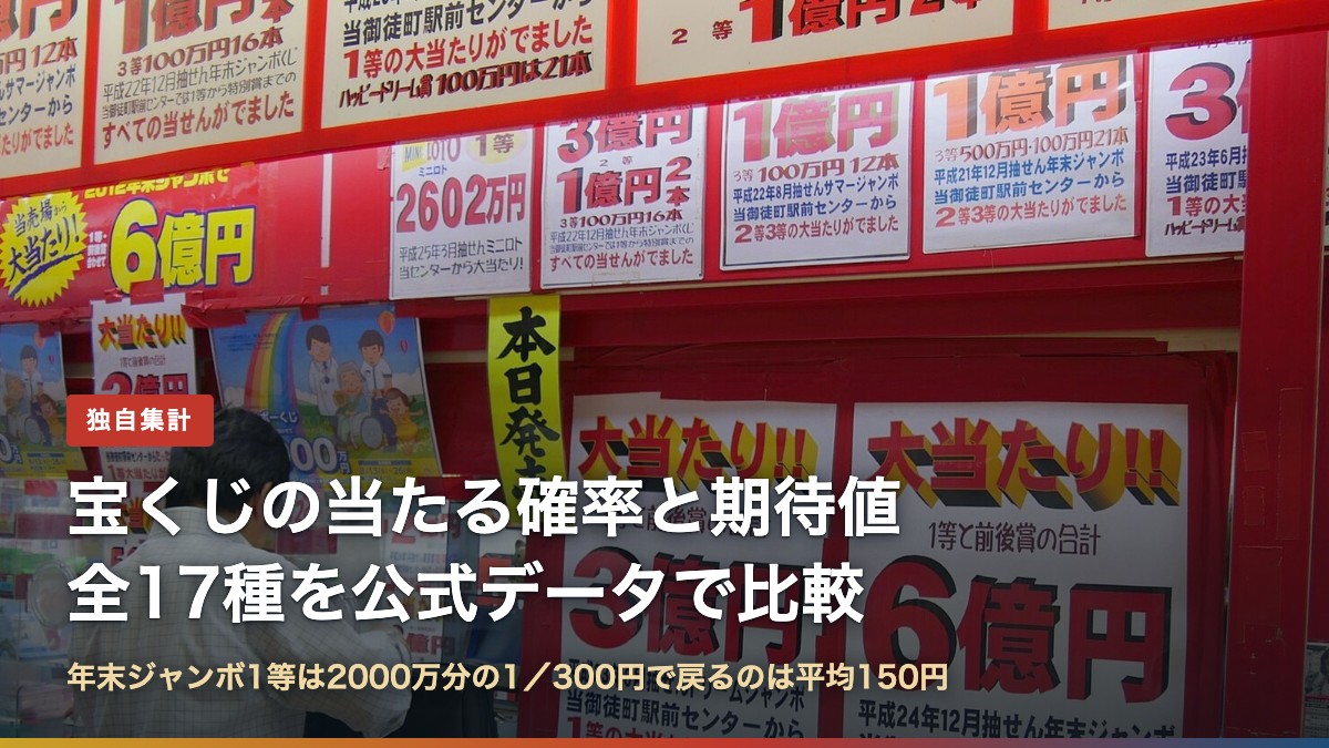 「大当たり 3億円・6億円」の貼り紙が並ぶ宝くじ売り場と「宝くじの当たる確率と期待値」の文字