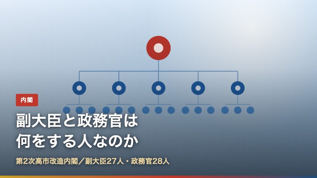 副大臣と大臣政務官の位置づけを示す組織図のイメージ。第2次高市改造内閣の副大臣27人・政務官28人