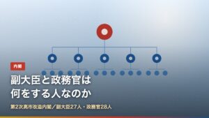 副大臣と大臣政務官の位置づけを示す組織図のイメージ。第2次高市改造内閣の副大臣27人・政務官28人