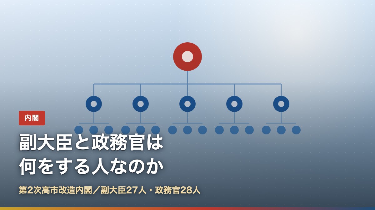 副大臣と大臣政務官の位置づけを示す組織図のイメージ。第2次高市改造内閣の副大臣27人・政務官28人
