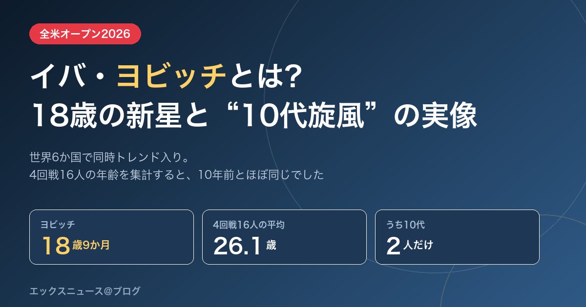 イバ・ヨビッチとは 18歳 全米オープン2026 4回戦16人の平均年齢26.1歳