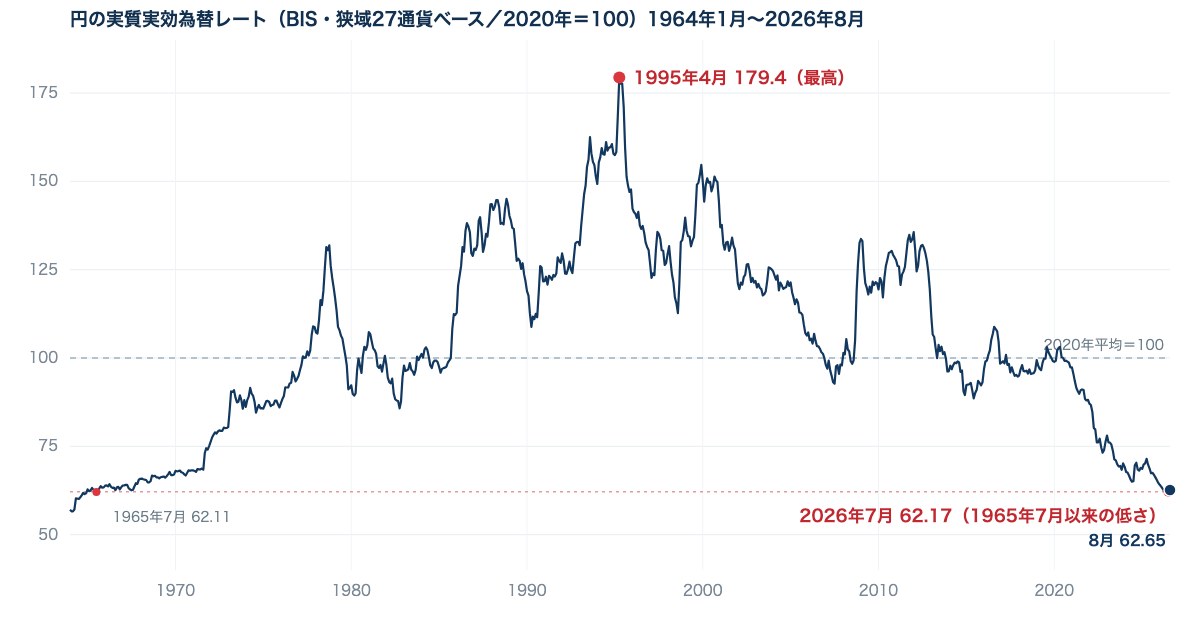 円の実質実効為替レートの1964年から2026年8月までの推移グラフ。1995年4月の179.4をピークに下落し、2026年7月は62.17で1965年7月以来の低さ、8月は62.65