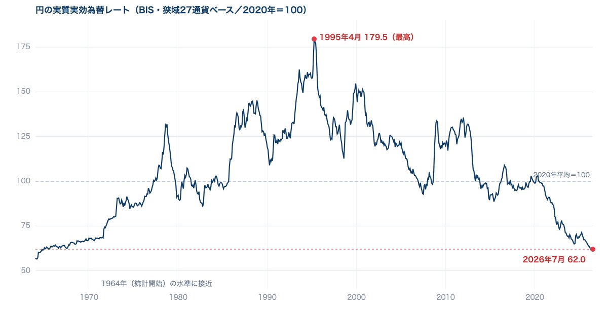 円の実質実効為替レートの1964年から2026年までの推移グラフ。1995年4月の179.5をピークに下落し2026年7月は62.0