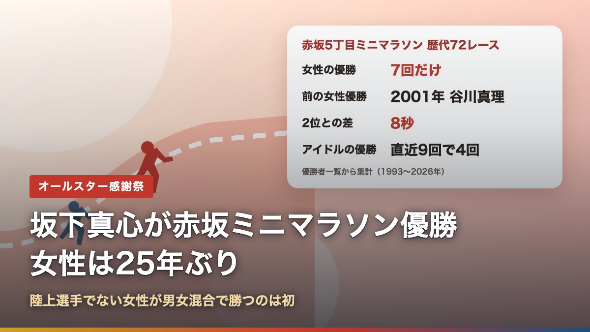 坂下真心が赤坂5丁目ミニマラソンで優勝、女性は25年ぶり（歴代72レースで女性の優勝は7回）
