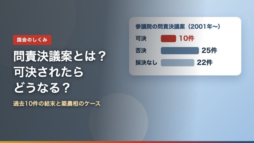 参議院の問責決議案（2001年以降 可決10件・否決25件・採決なし22件）と可決後の結末を解説する記事のアイキャッチ