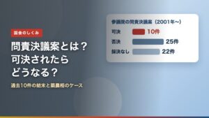 参議院の問責決議案（2001年以降 可決10件・否決25件・採決なし22件）と可決後の結末を解説する記事のアイキャッチ