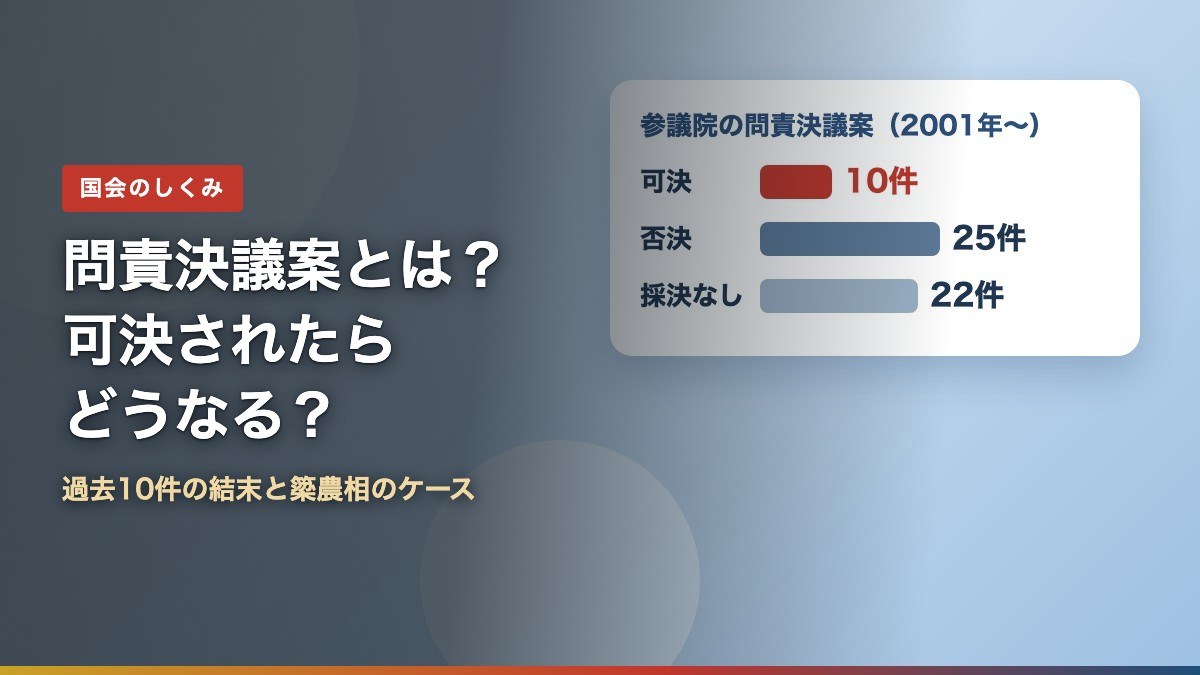参議院の問責決議案(2001年以降 可決10件・否決25件・採決なし22件)と可決後の結末を解説する記事のアイキャッチ