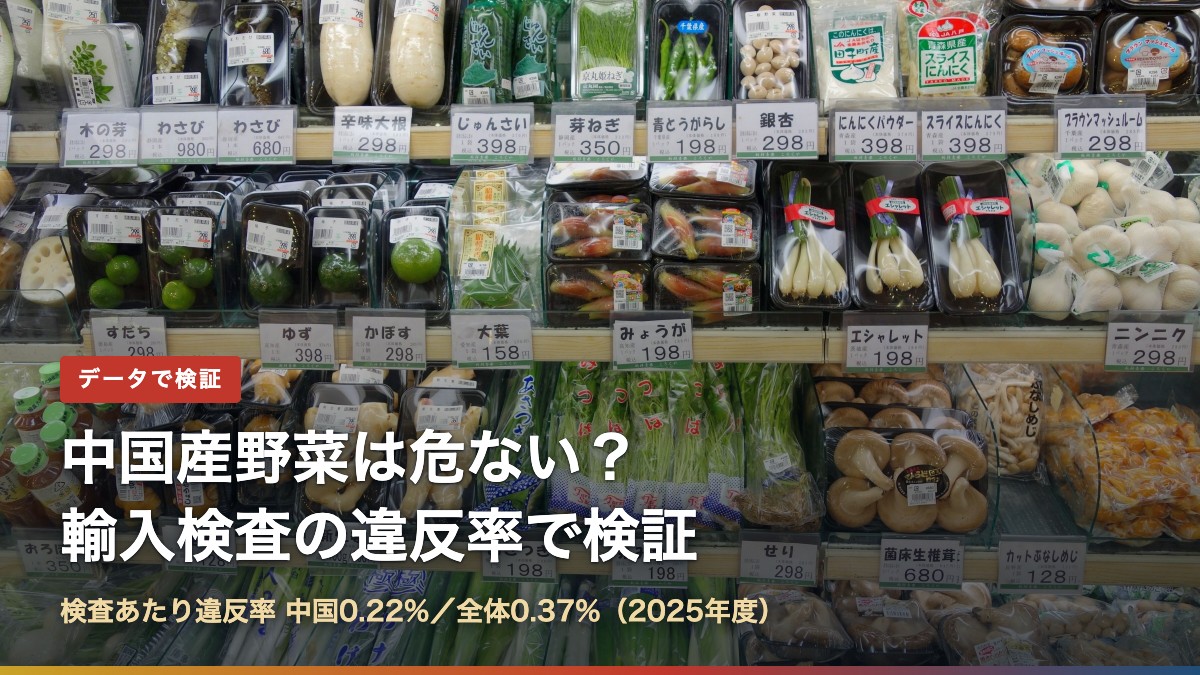 日本の店頭に並ぶ野菜の写真と「中国産野菜は危ない？輸入検査の違反率で検証」の文字