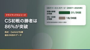 クライマックスシリーズのファーストステージ2007〜2025年の36回で初戦の勝者が31回突破、2位の突破は18回だったことを示すアイキャッチ
