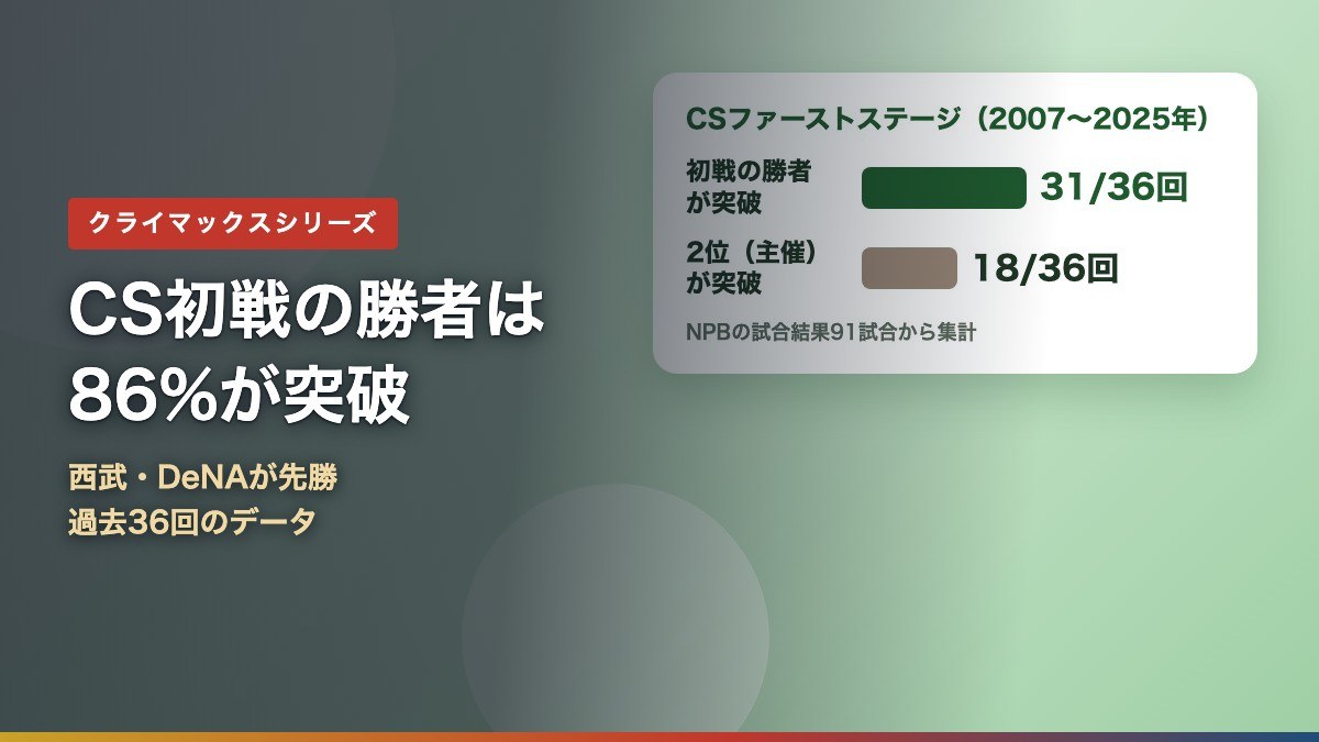 クライマックスシリーズのファーストステージ2007〜2025年の36回で初戦の勝者が31回突破、2位の突破は18回だったことを示すアイキャッチ