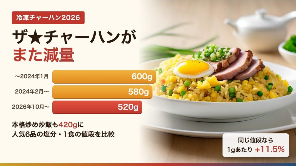 冷凍チャーハン2026、ザ★チャーハンが600gから580g、520gへ減量した推移の図とチャーハンのイメージ写真（AI生成）