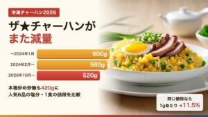 冷凍チャーハン2026、ザ★チャーハンが600gから580g、520gへ減量した推移の図とチャーハンのイメージ写真（AI生成）