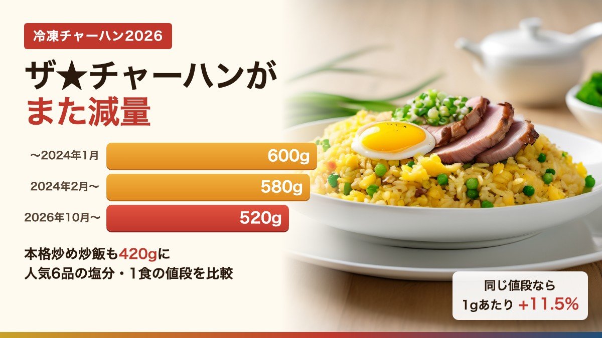 冷凍チャーハン2026、ザ★チャーハンが600gから580g、520gへ減量した推移の図とチャーハンのイメージ写真(AI生成)