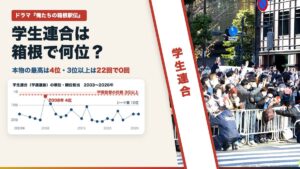 箱根駅伝の沿道の観衆の写真に「学生連合」のタスキと、学生連合の2003〜2026年の順位（最高は2008年の4位）のグラフを重ねたアイキャッチ
