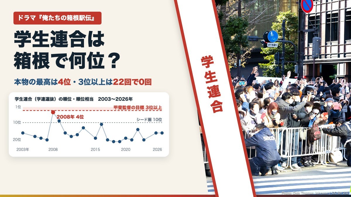 箱根駅伝の沿道の観衆の写真に「学生連合」のタスキと、学生連合の2003〜2026年の順位（最高は2008年の4位）のグラフを重ねたアイキャッチ