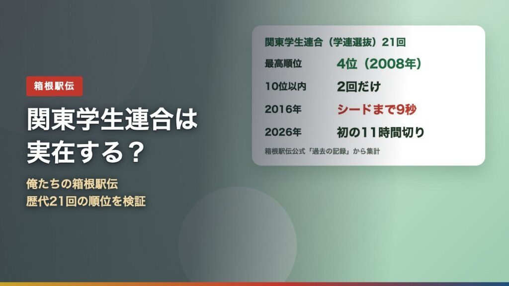 ドラマ「俺たちの箱根駅伝」に登場する関東学生連合チームの実際の成績（21回出場・最高4位・2016年はシードまで9秒）を示すアイキャッチ